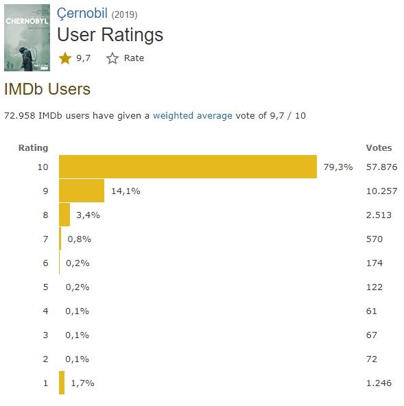 Çernobil IMDb listesi rating.IMDb. jpg