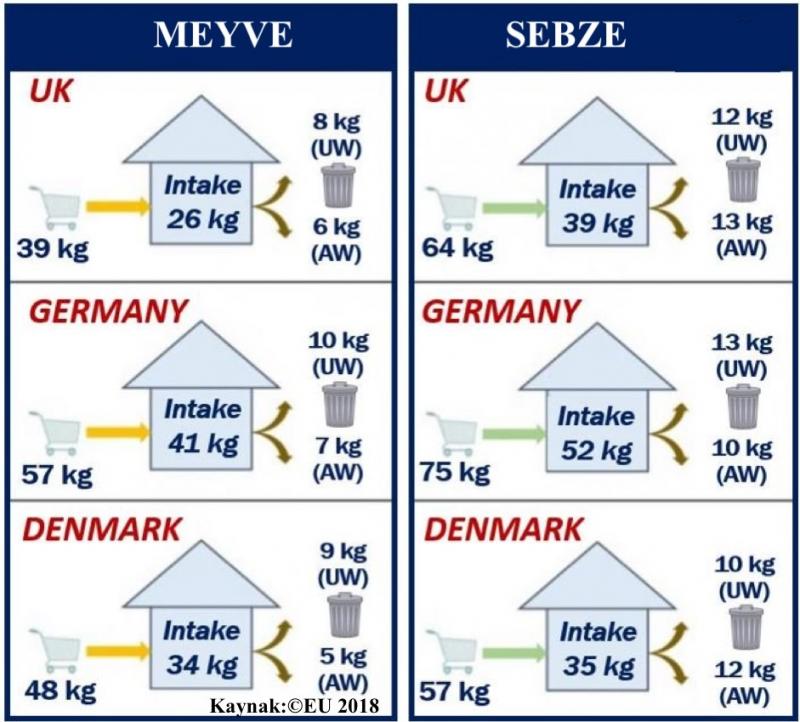 Yas Sebze Ve Meyveler Cop Oluyor Independent Turkce