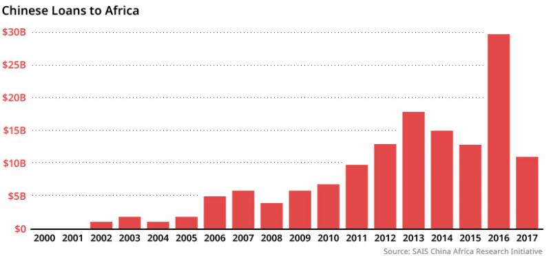chinese-loans-to-africa.jpg