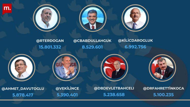 Sağlık Bakanı Fahrettin Koca siyasetçiler arasında yedinci sıraya geçti