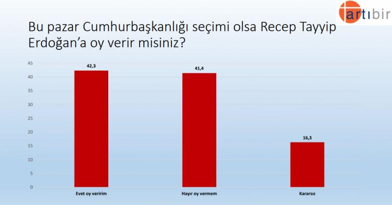 Artı1 anketi: Halk erken seçim istemiyor, hiçbir kuruma güvenmiyor!