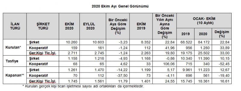 TOBB: 2020’nin ilk 10 ayında kapanan şirket sayısı 11 bin 223’e yükseldi