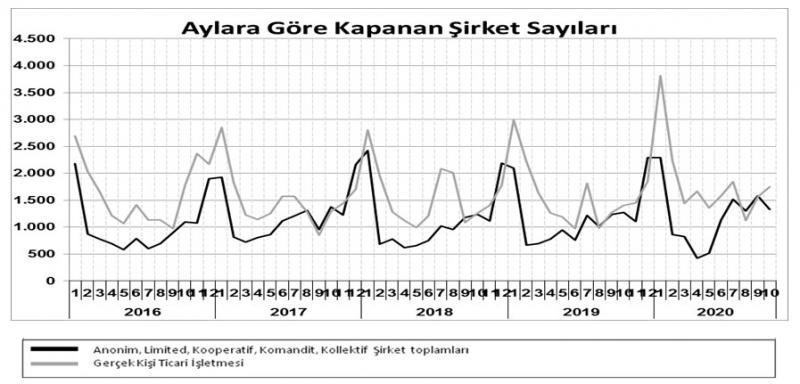 TOBB: 2020’nin ilk 10 ayında kapanan şirket sayısı 11 bin 223’e yükseldi