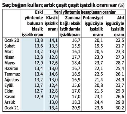 Dünya yazarı: İşsizlikte gerçek oranlar nihayet su yüzüne çıkıyor