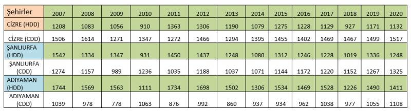 Tablo 1. Cizre, Şanlıurfa ve Adıyaman şehirlerinde ısıtma ve soğutma gün derecelerinde değişimler.jpg