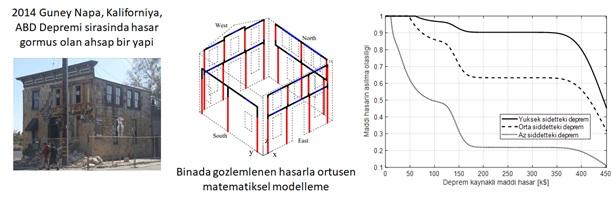 Sekil 2. Ahsap bir yapi icin performansa dayali deprem muhendisligi yontemleri sonucu elde edilen maddi hasar olasiliklari.jpg
