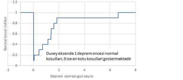 Sekil 4. 2020 Elazig Depremi sonrasinda cesitli alt yapi hizmetleri ile ilgili anket sonucunda belirlenmis olan normal kosullara donus zamanlari.jpg