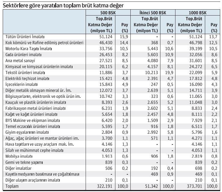 Katma değerin yarıdan fazlası 5 sektörden: Sigara ve akaryakıt en başta