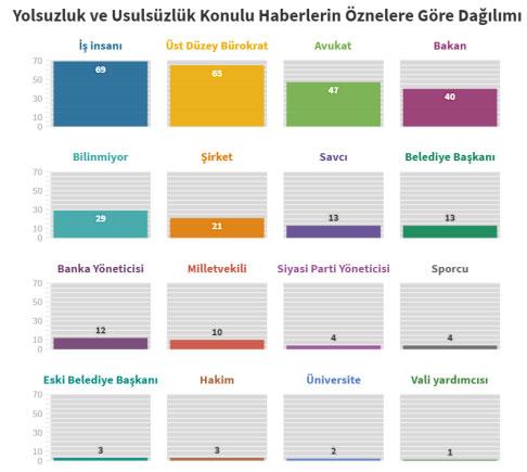 En çok yayın yasağı gelen haberler: Yolsuzluk ve usulsüzlük ile görevi kötüye kullanma