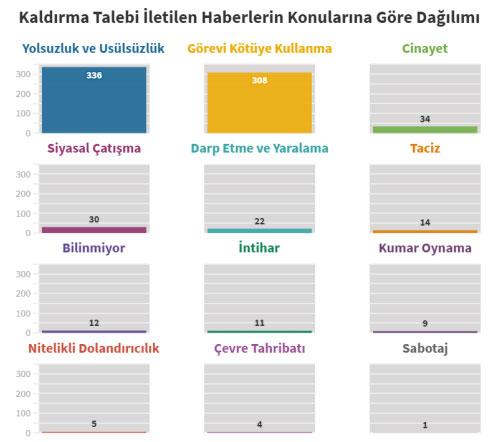 En çok yayın yasağı gelen haberler: Yolsuzluk ve usulsüzlük ile görevi kötüye kullanma