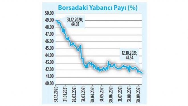 borsa istanbul da yabancilarin payi yuzde 41 54 seviyesine geriledi independent turkce