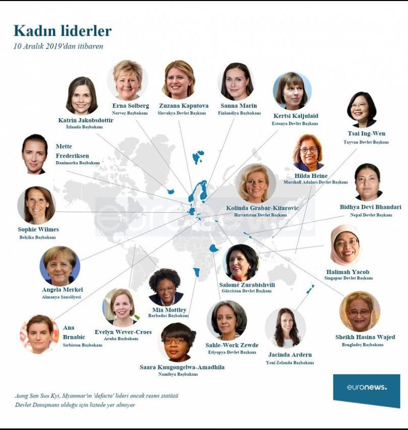 Dünyadaki bazı kadın liderler. Kaynak, euronews.jpg