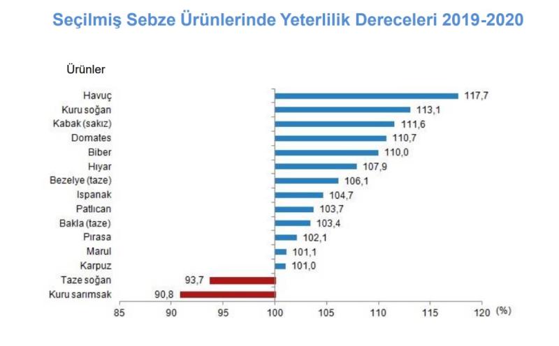 Seçilmiş Sebze Yeterlilik Dereceleri 2019-2020 TüİK.jpg