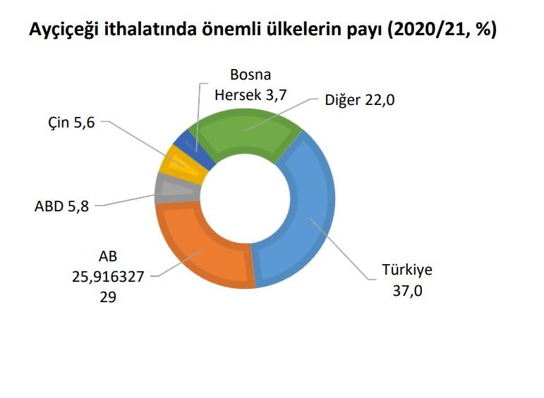 Ayçiçei ithalatnda önemli ülkelerin pay