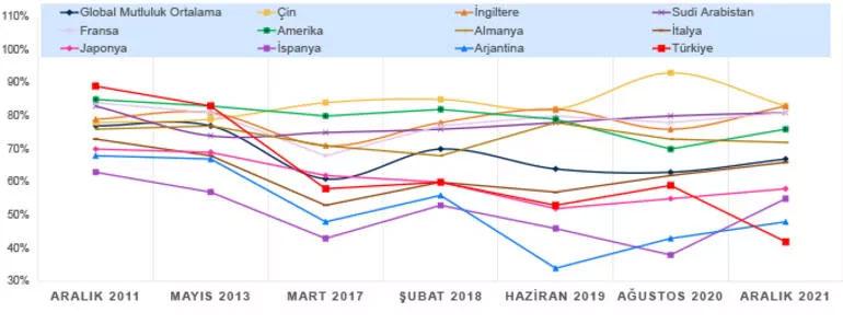 IPSOS: 33 ülkede 3 kişiden 2'si, Türkiye'de her 10 kişiden 4'ü mutlu olduğunu söylüyor