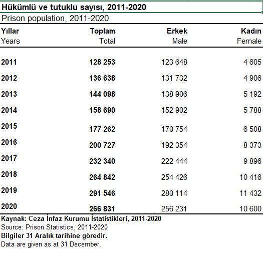 Hükümlü ve tutuklu sayısı -TÜİK.jpg