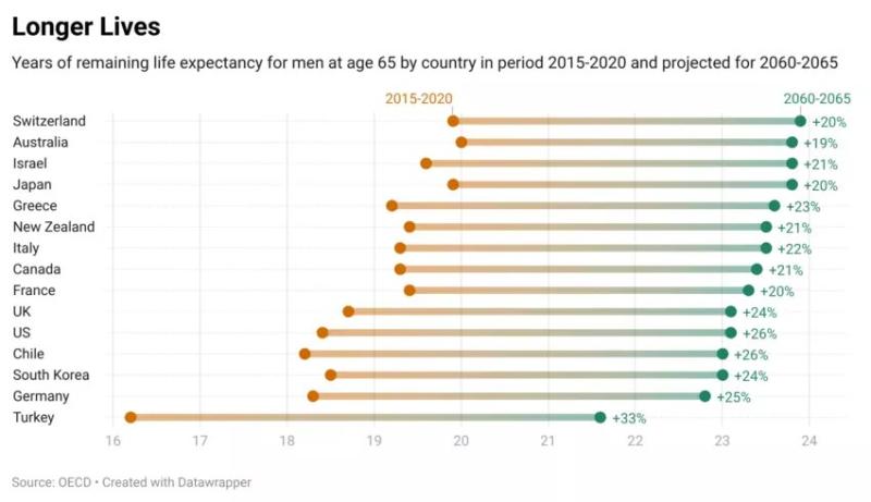2015-2020 döneminde ülkeye göre 65 yaşındaki erkekler için kalan yaşam beklentisi ve 2020-2065 için öngörülen yıl.jpg