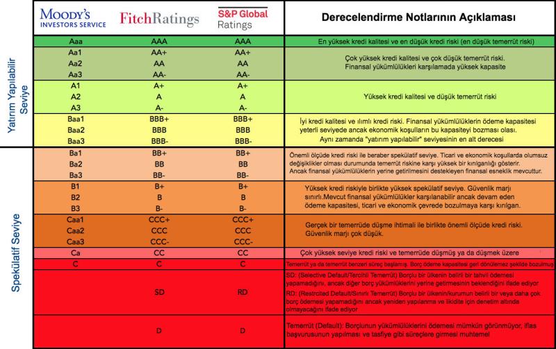 Kredi derecelendirme notlar