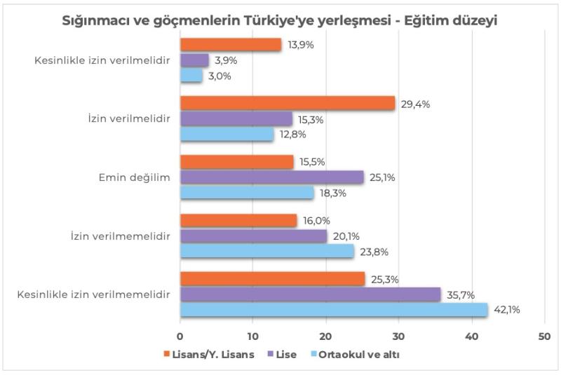 Sığınmacıların Türkiye'ye yerleşmesi - eğitim düzeyi