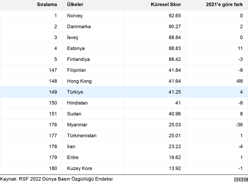 3 Mayıs Dünya Basın Özgürlüğü Günü'nde yayımlanan RSF raporunda İran, listenin 178. Sırasında yer alıyor..png