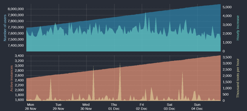 mastodon users