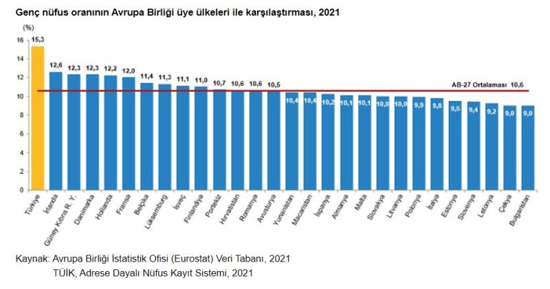 Genç nüfus oranı AB kıyaslaması TÜİK.jpg