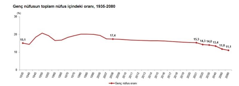 Genç nüfus yaşlanıyor TÜİK.jpg