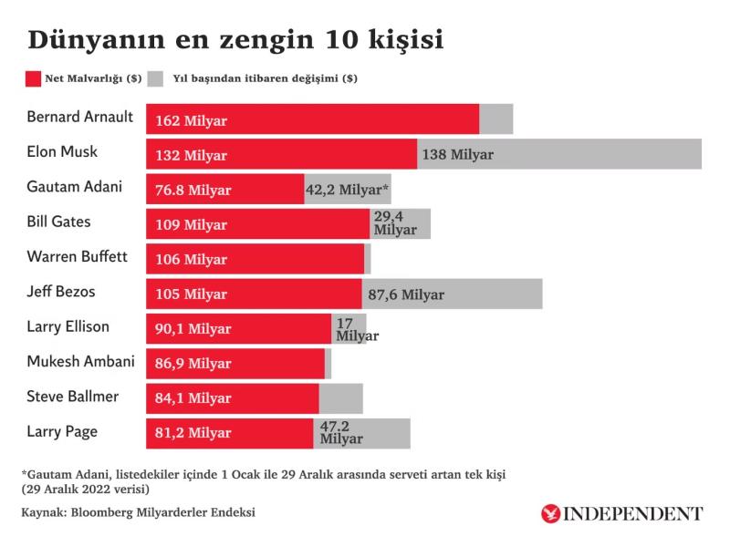 Dünyanın en zengin 10 kişisi