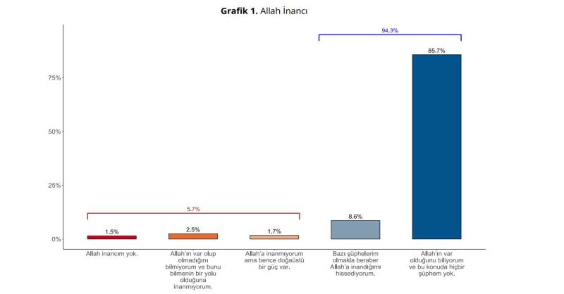 Grafik 1. Allah inancı.JPG