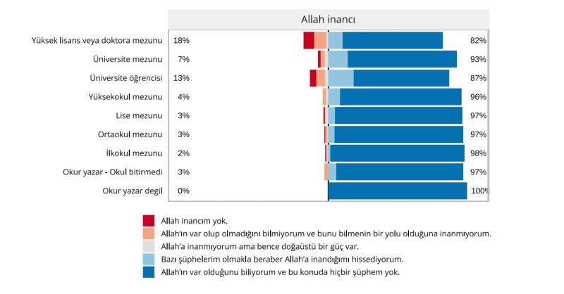 Grafik 4. Eğitim seviyelerine göre Allah inancı.JPG