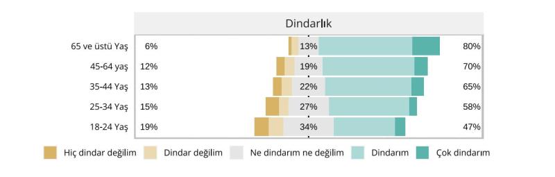 Grafik 10. Yaş gruplarına göre dindarlık algısı.JPG