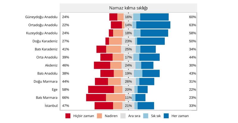 Grafik. 19. Coğrafi bölgelere göre namaz kılma sıklığı.JPG
