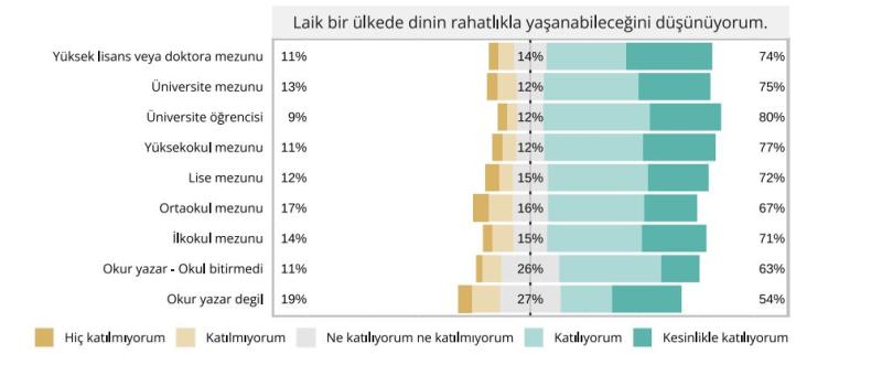 Grafik 43.  Eğitim seviyesine göre laiklik algısı.JPG