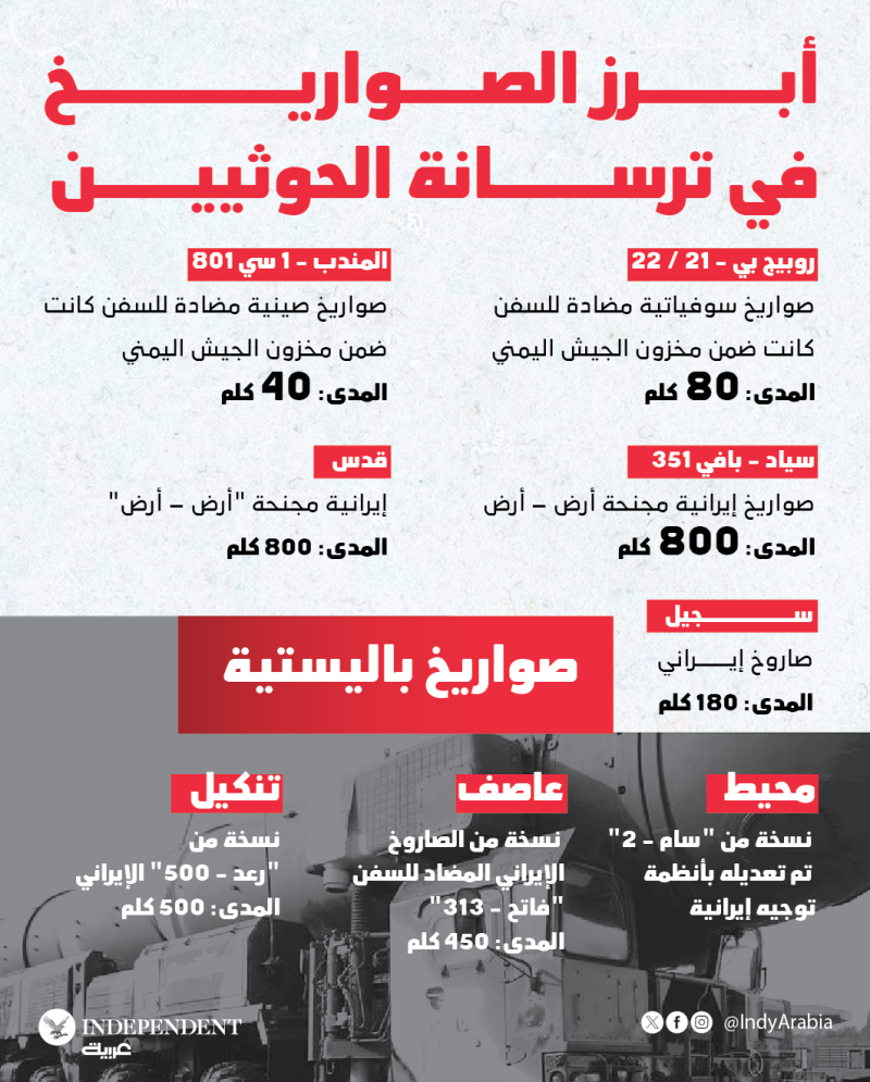 Husilerin elindeki önemli füzelere ait şema.Kaynak-independent arabia.png