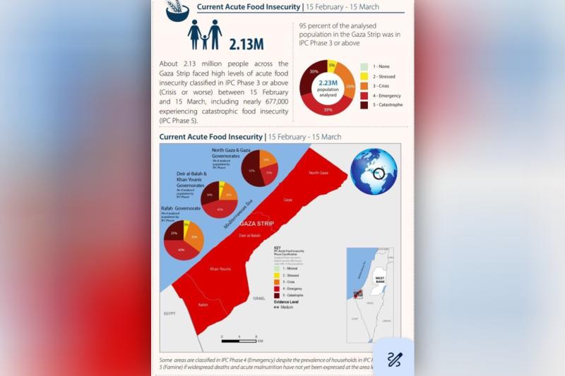 Gazze'dek açlık ve kıtlık şeması-Hazırlayan Gıda Güvenliği Aşama Sınıflandırması-Araştırma Merkezi.jpg