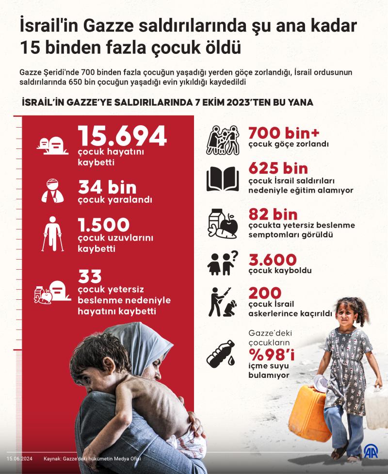 AA-20240615-34881705-34881704-ISRAILIN_GAZZE_SALDIRILARINDA_SU_ANA_KADAR_15_BINDEN_FAZLA_COCUK_OLDU.jpg