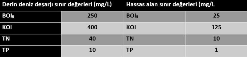 Tablo 2. Hassas alanlar deşarj sınır değerleri 