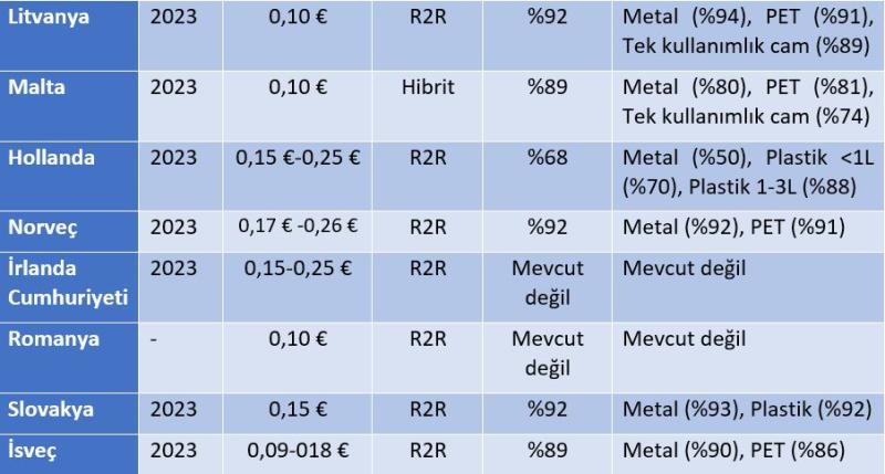 Tablo 1 Avrupa'daki Depozito İade Sistemlerinde (DRS) tek kullanımlık içecek kapları için iade oranları ve ücretler