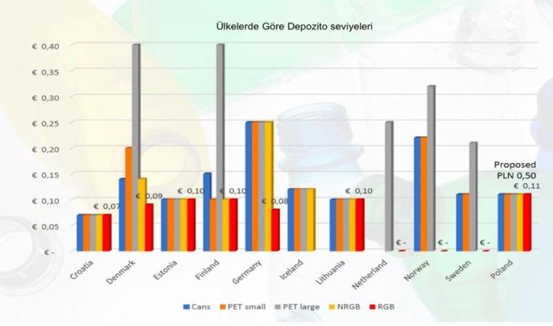 Şekil 2. Depozito iade bedelleri