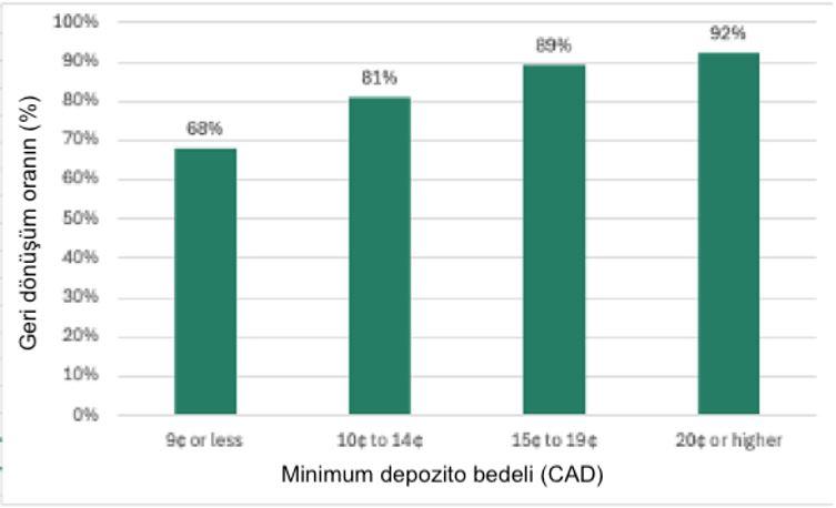 Şekil 5. Dünya çapında DRS'de minimum depozito bedelleri ve minimum geri dönüşüm oranı (Kanada doları cinsinden)