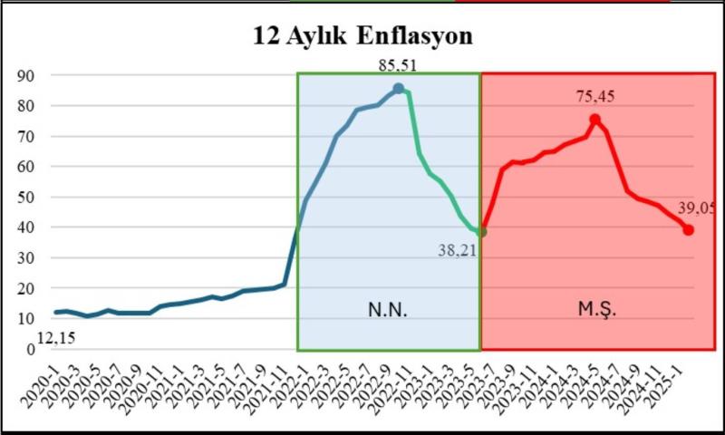 Yıllık enflasyon Yıllık enflasyon