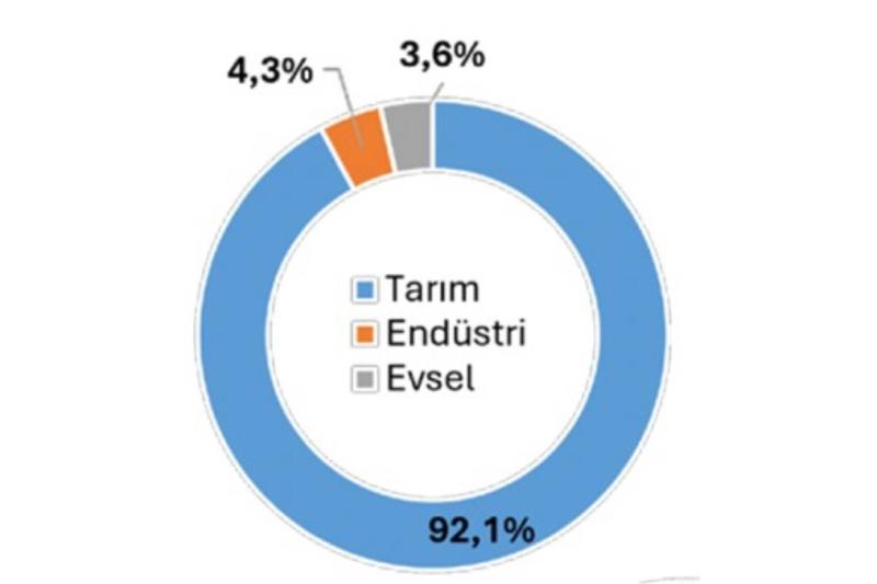 Şekil 2. Küresel su ayak izinin sektörel dağılımı