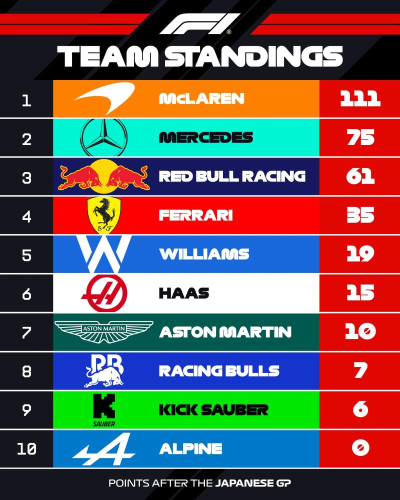 F1 Takımlar Sıralaması