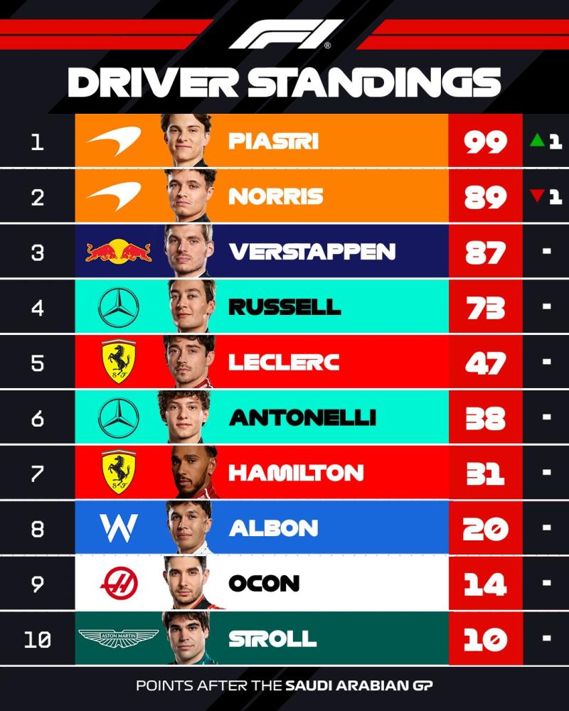 Formula 1 Pilotlar Şampiyonası (F1)
