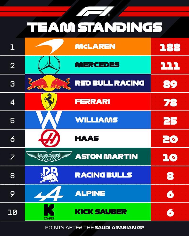 Formula 1 Takımlar Şampiyonası (F1)