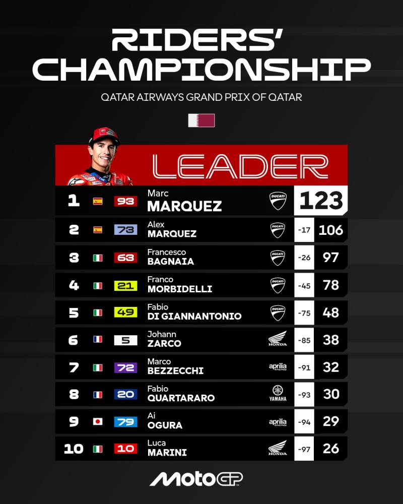 MotoGP Pilotlar Sıralaması (MotoGP)