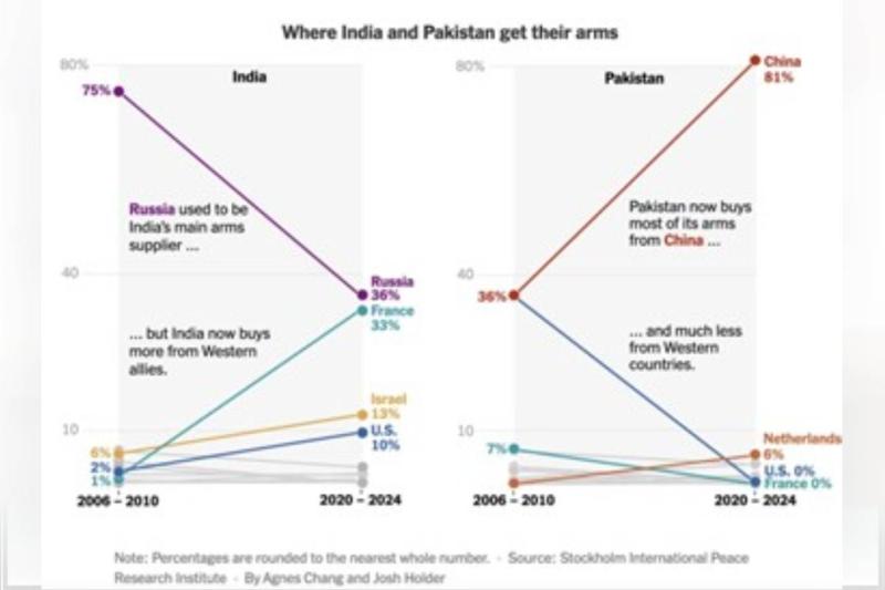 Hindistan ve Pakistan silahlanması