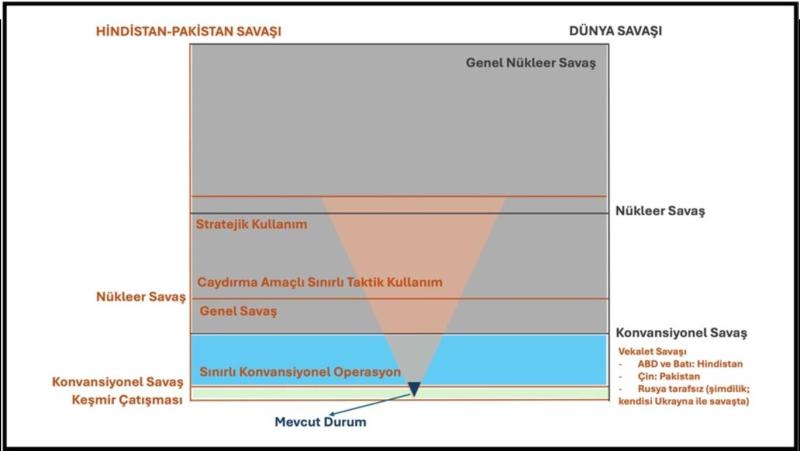 Hindistan-Pakistan savaşı tırmanır mı? Şimdi neredeyiz?