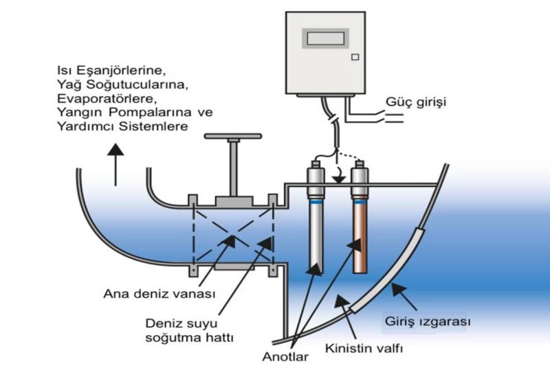 Şekil 1. Denizde büyümeyi önleme sisteminin çalışma prensibi