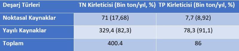 Tablo 1. Marmara Denizi’ne deşarj edilen noktasal ve yayılı TN TP kirlilik yükleri